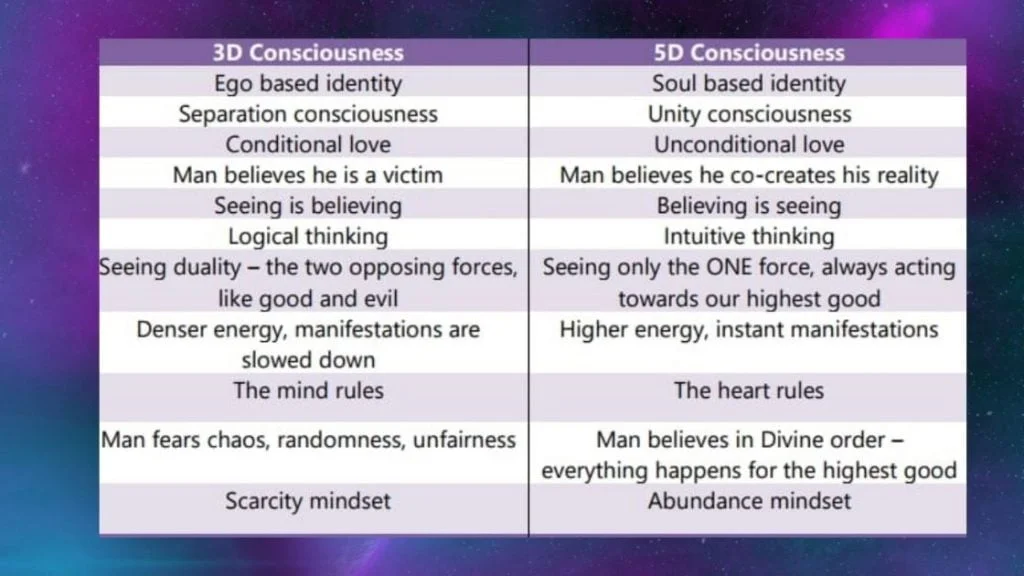 5d Consciousness Quotes Images